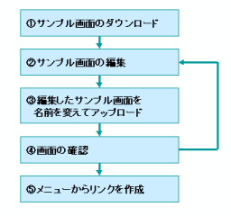 開発手順
