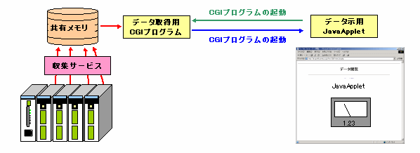 JavaAppletでモニタリングができる仕組み